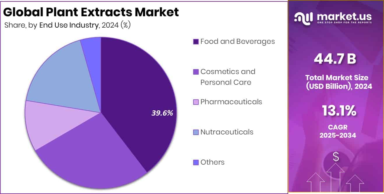 Plant Extracts Market Share