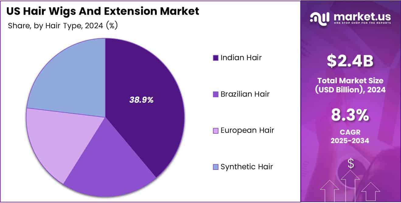 US Hair Wigs And Extension Market Share Analysis Chart