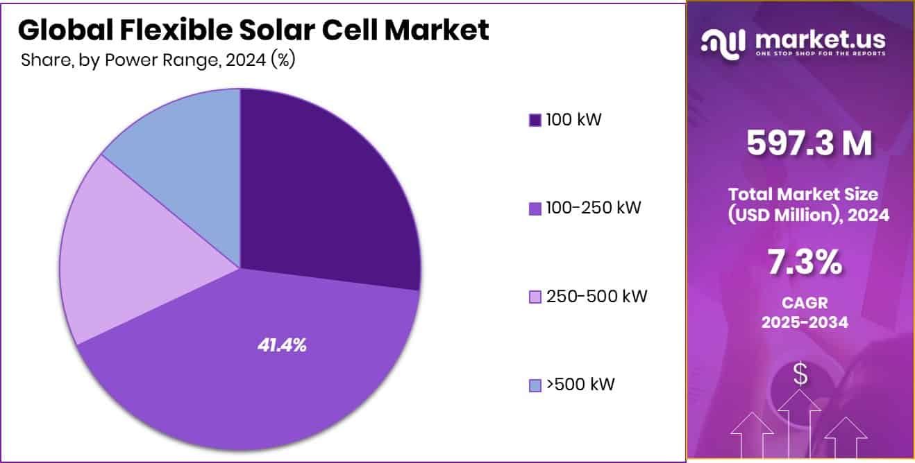 flexible solar cell Markets share