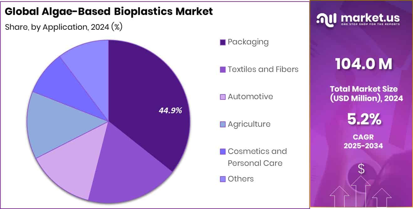 Algae-Based Bioplastics Market Share