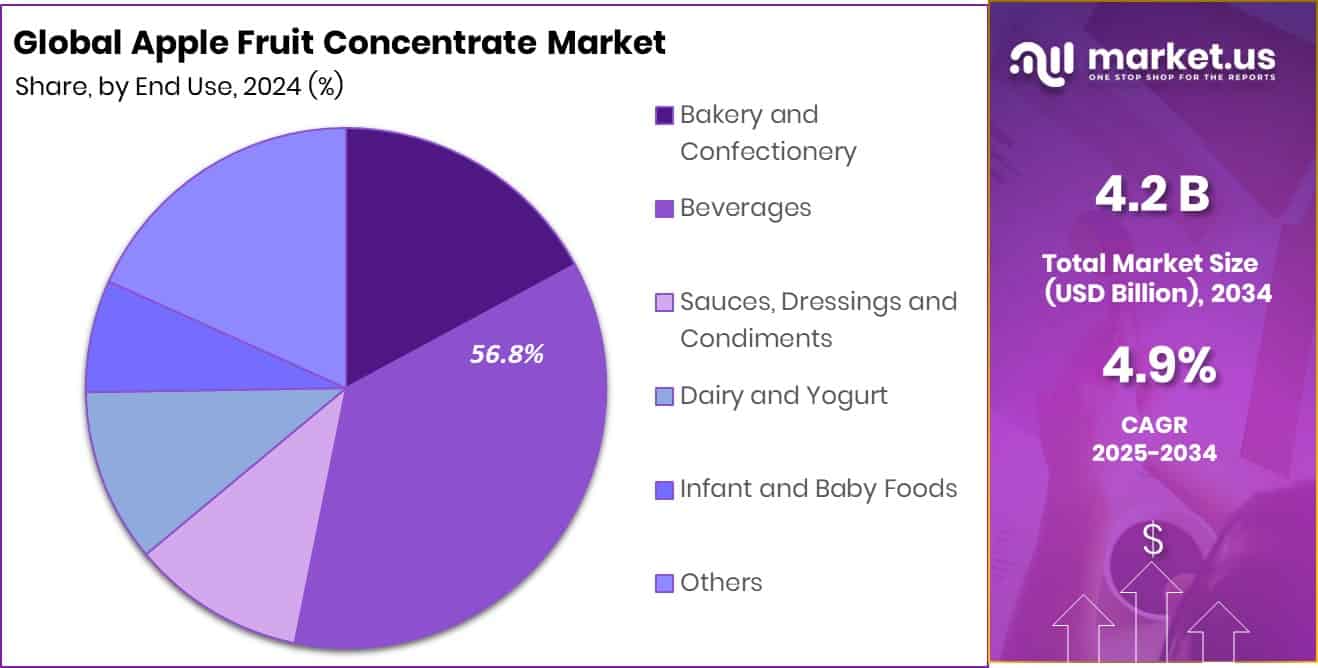 Apple Fruit Concentrate Market Share