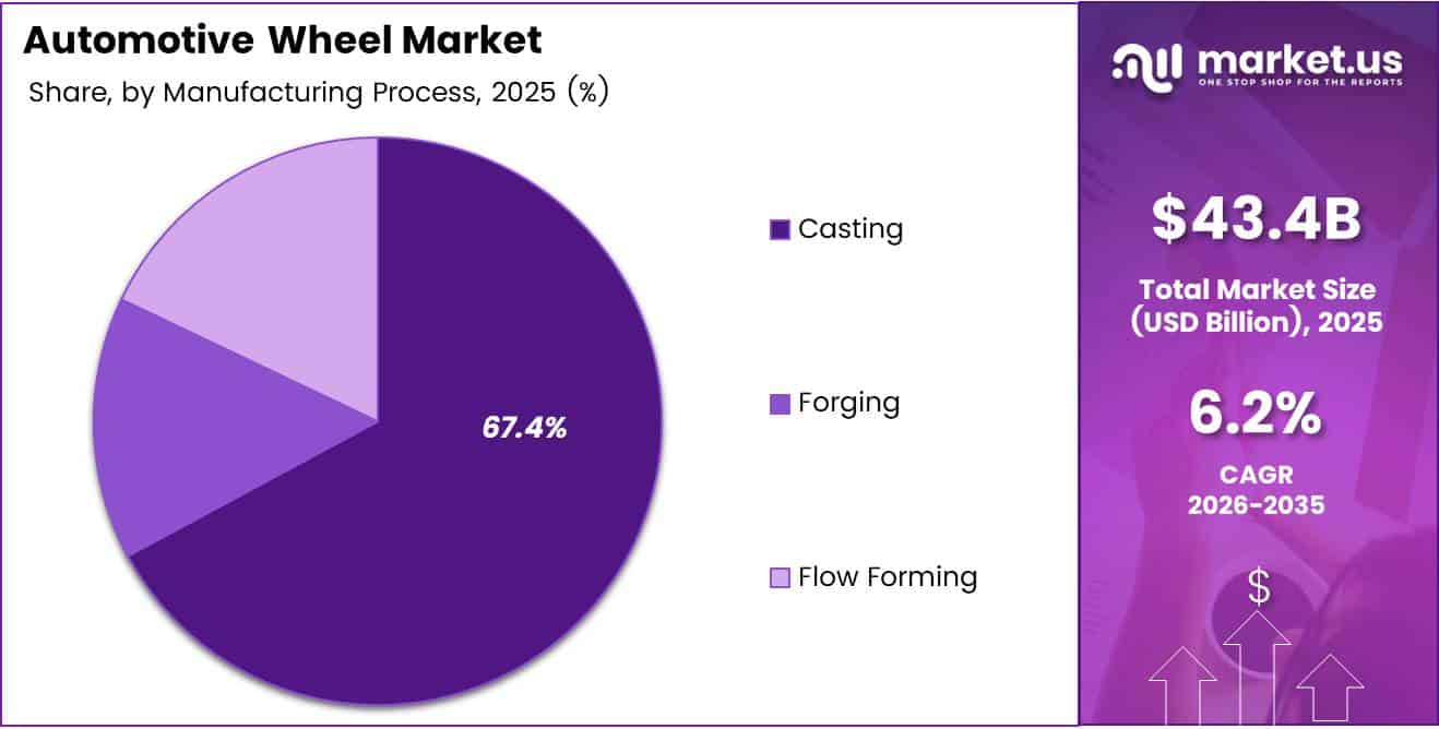 Automotive Wheel Market Share Analysis Chart