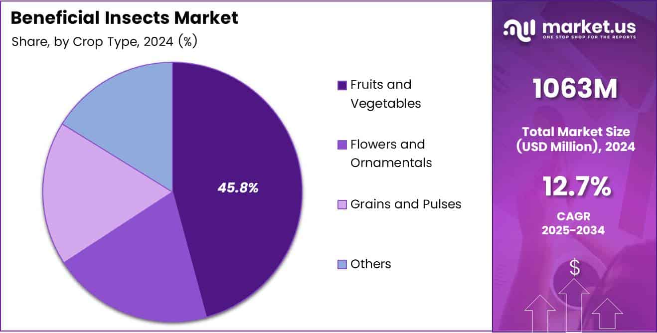 Beneficial Insects Market Share