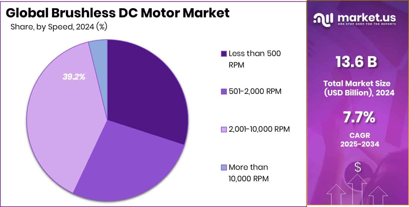 Brushless DC Motor Market Share
