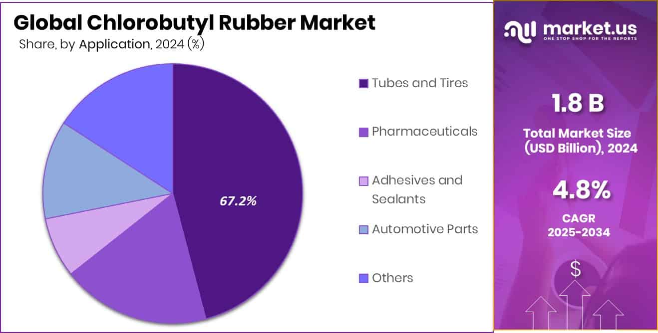 Chlorobutyl Rubber Market Share