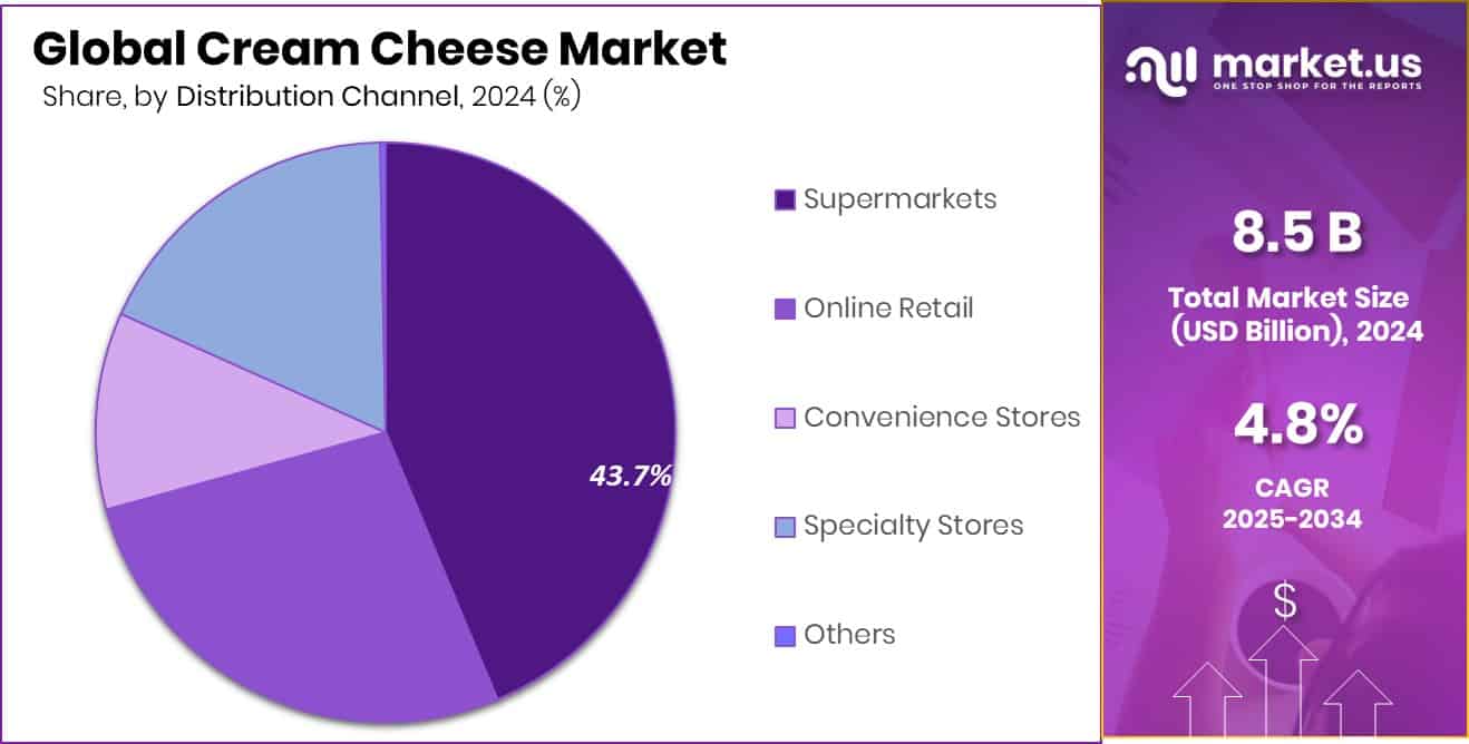 Cream Cheese Market Share
