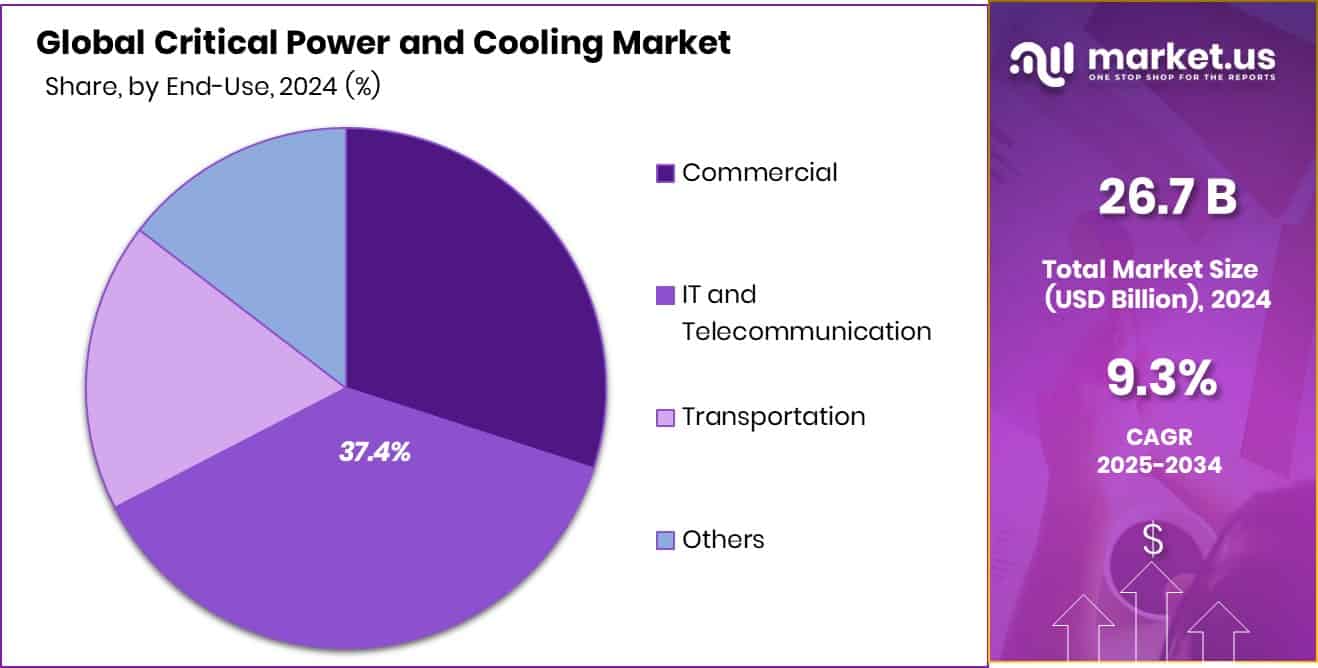 Critical Power and Cooling Market Share