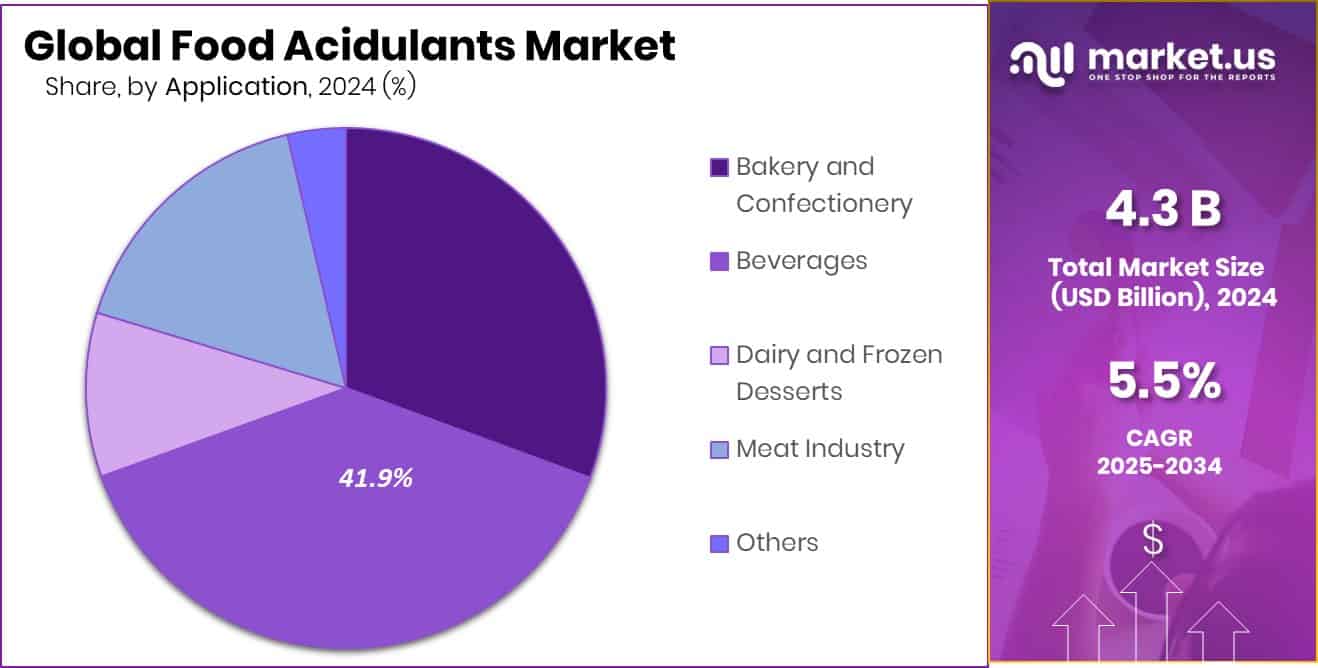 Food Acidulants Market Share