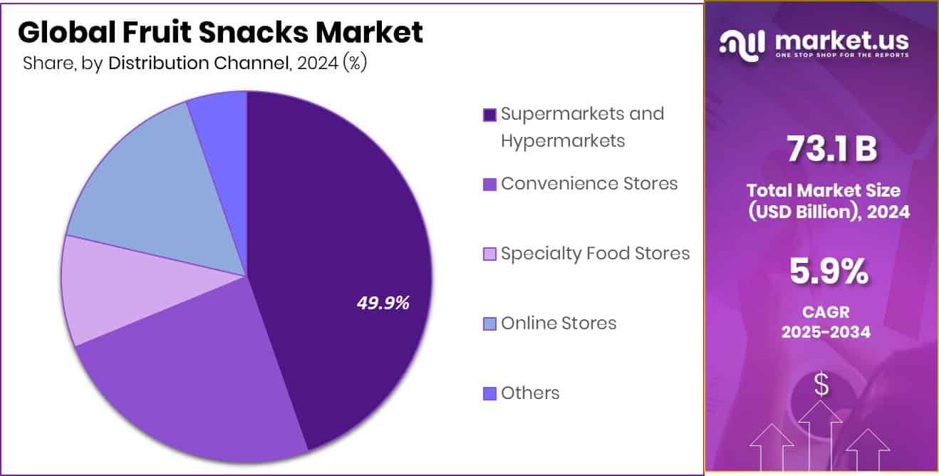 Fruit Snacks Market Share