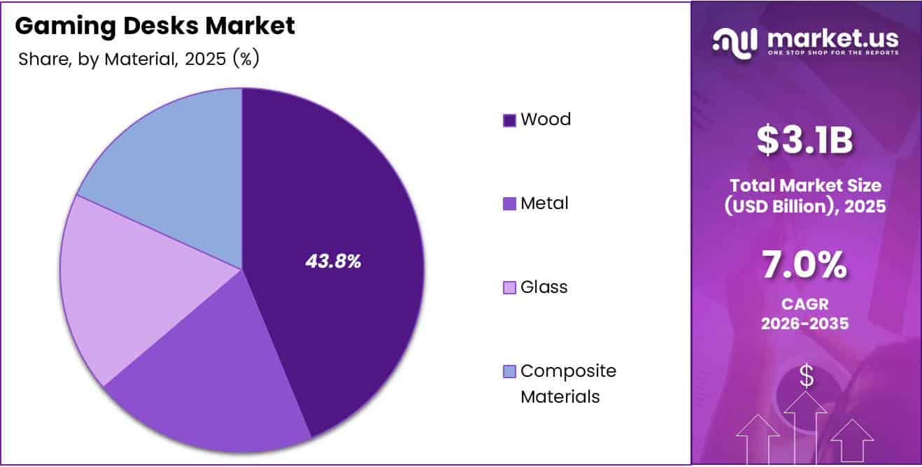 Gaming Desks Market Share Analysis Chart
