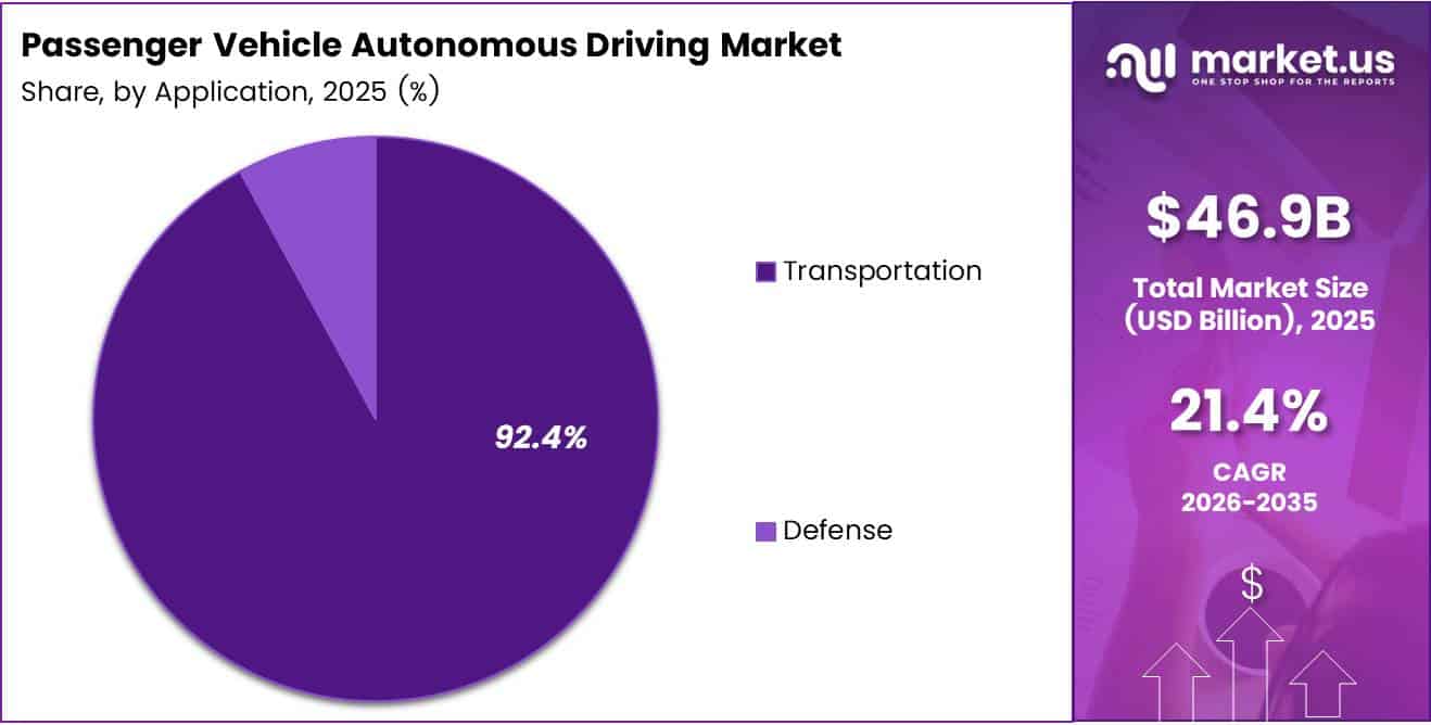 Global Passenger Vehicle Autonomous Driving Market Share Analysis Chart