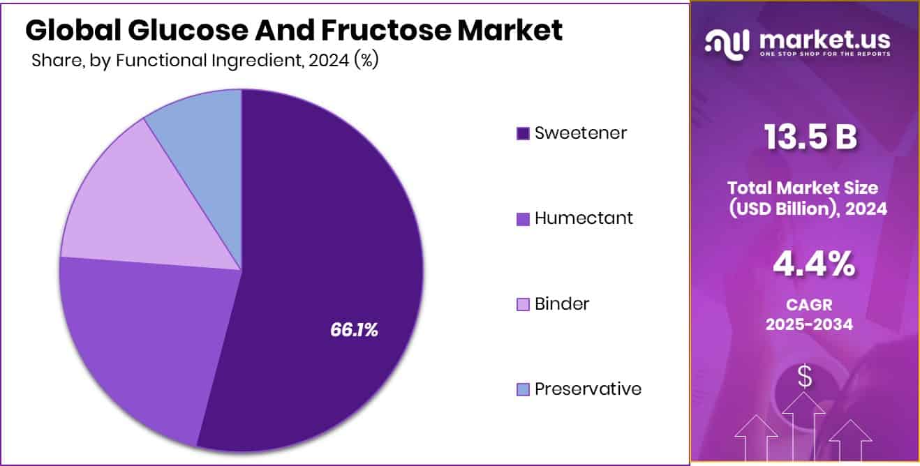 Glucose And Fructose Market Share