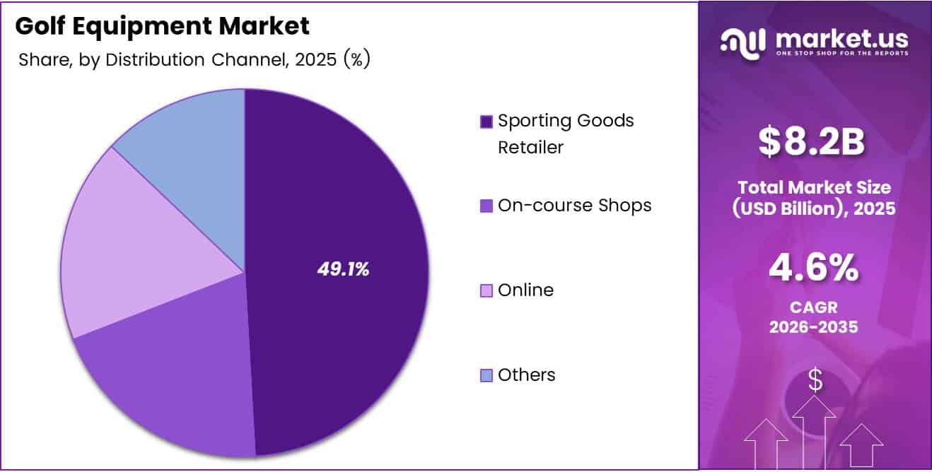 Golf Equipment Market Share Analysis Chart