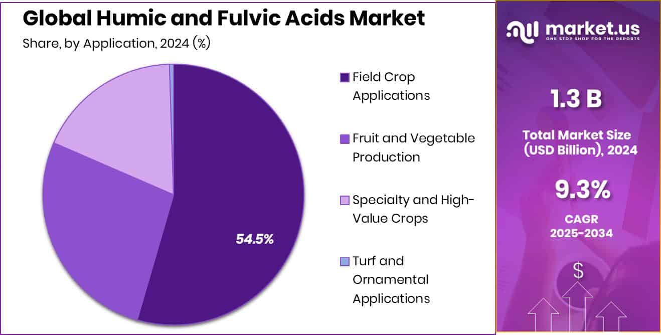 Humic and Fulvic Acids Market Share
