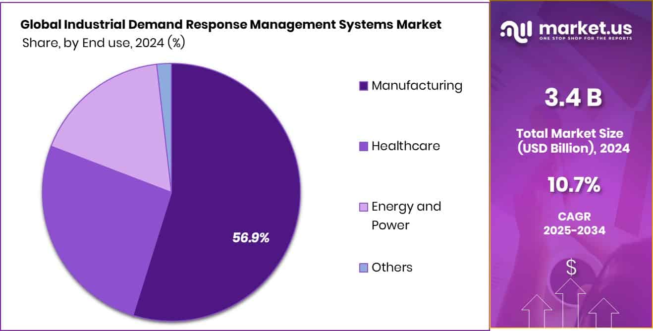 Industrial Demand Response Management Systems Market Share