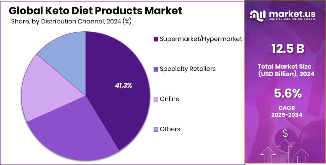 Keto Diet Products Market Share