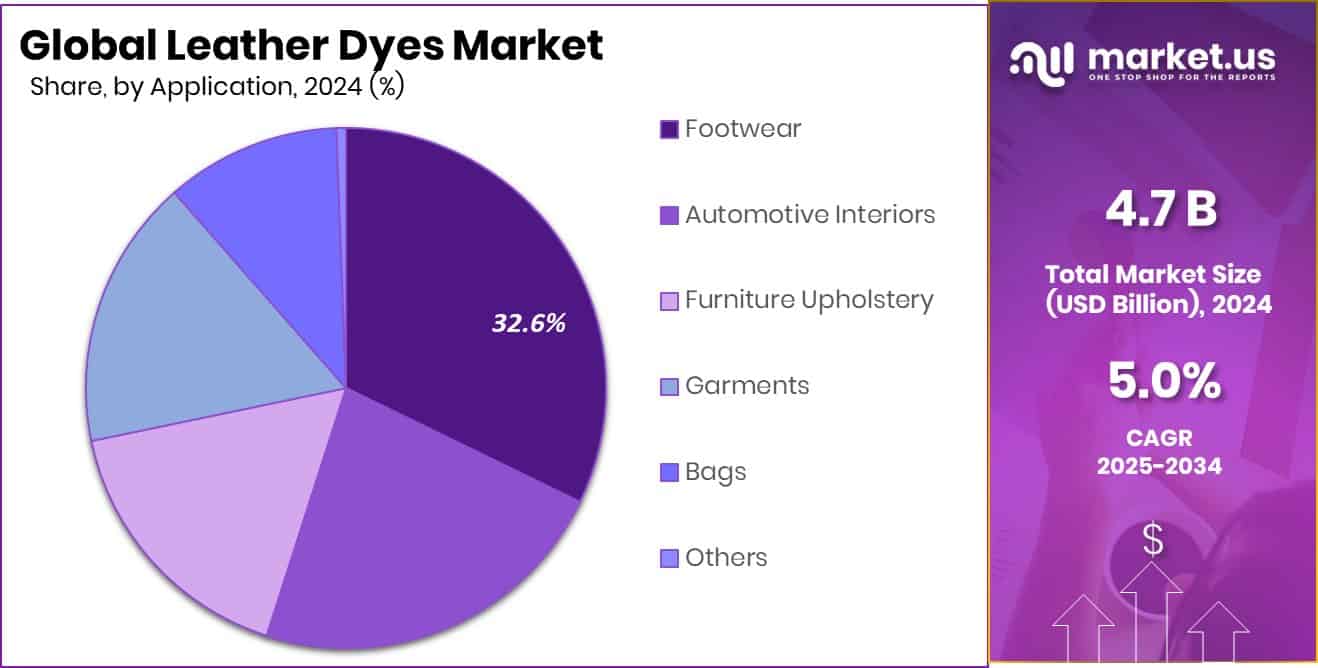 Leather Dyes Market Share