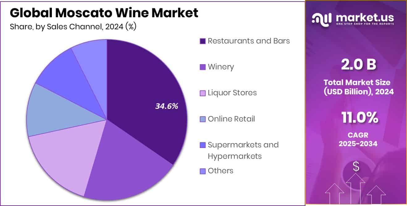 Moscato Wine Market Share