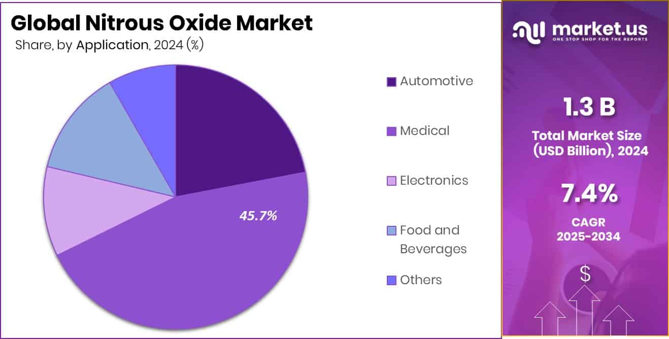 Nitrous Oxide Market Share