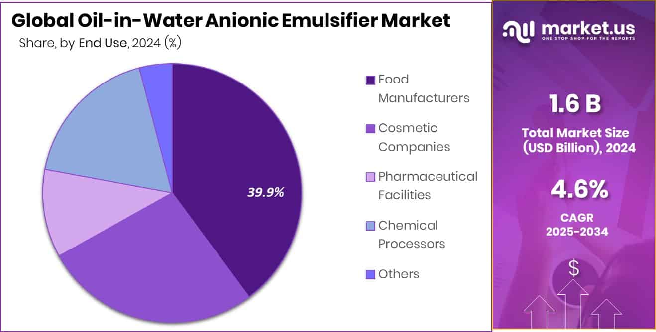 Oil-in-Water Anionic Emulsifier Market Share