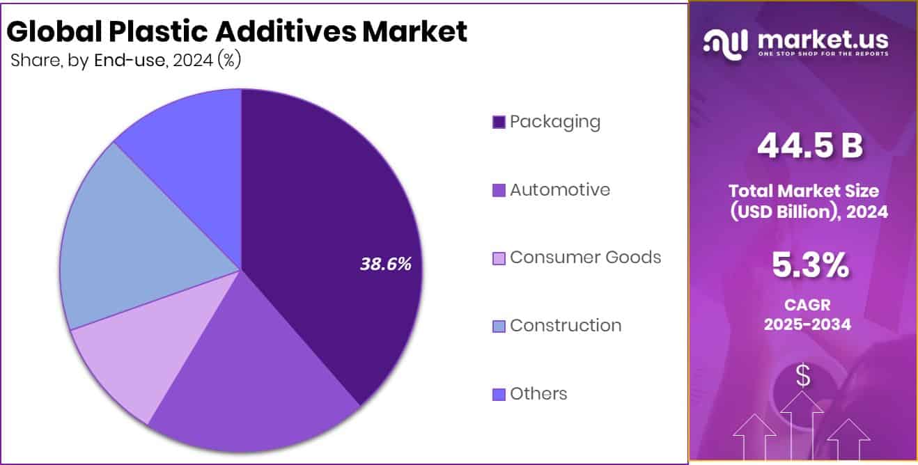 Plastic Additives Market Share
