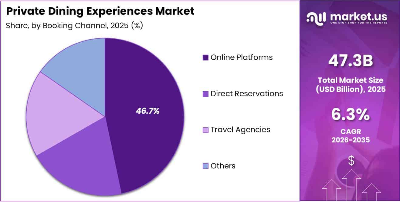Private Dining Experiences Market Share Analysis Chart