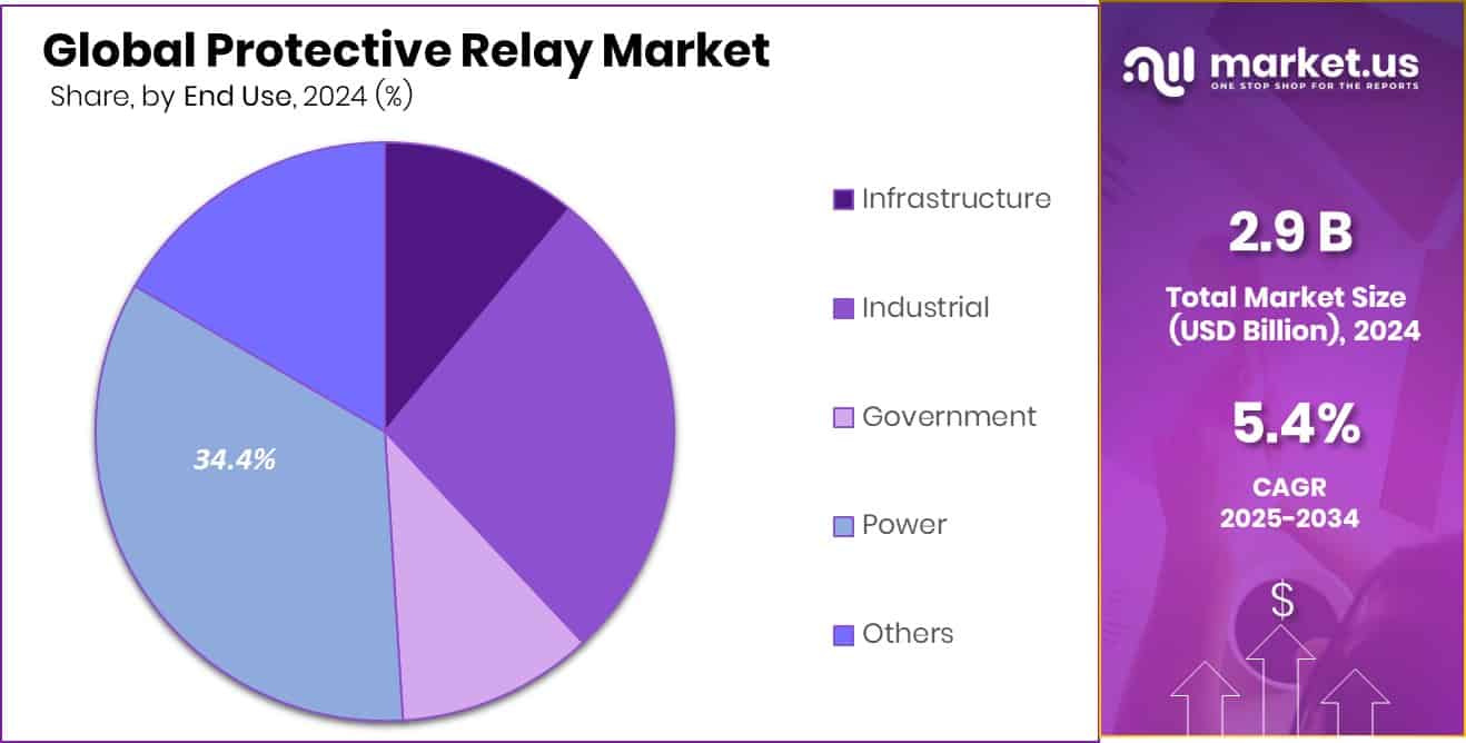 Protective Relay Market Share