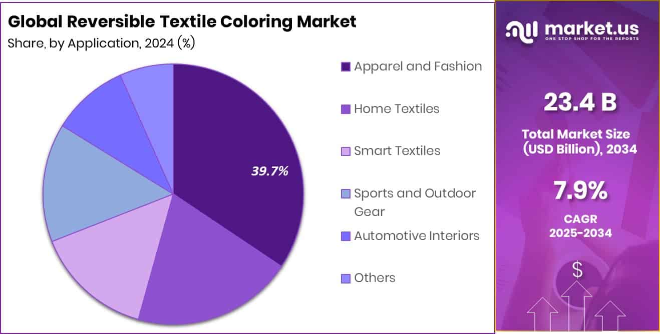Reversible Textile Coloring Market Share