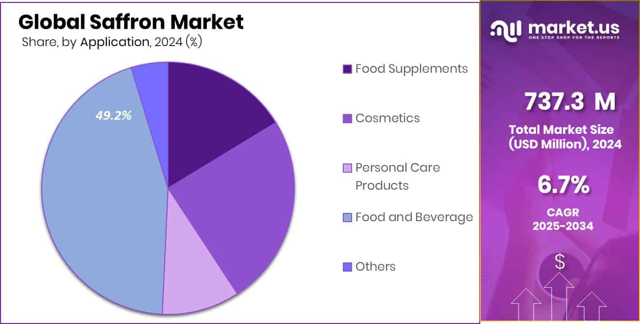 Saffron Market Share