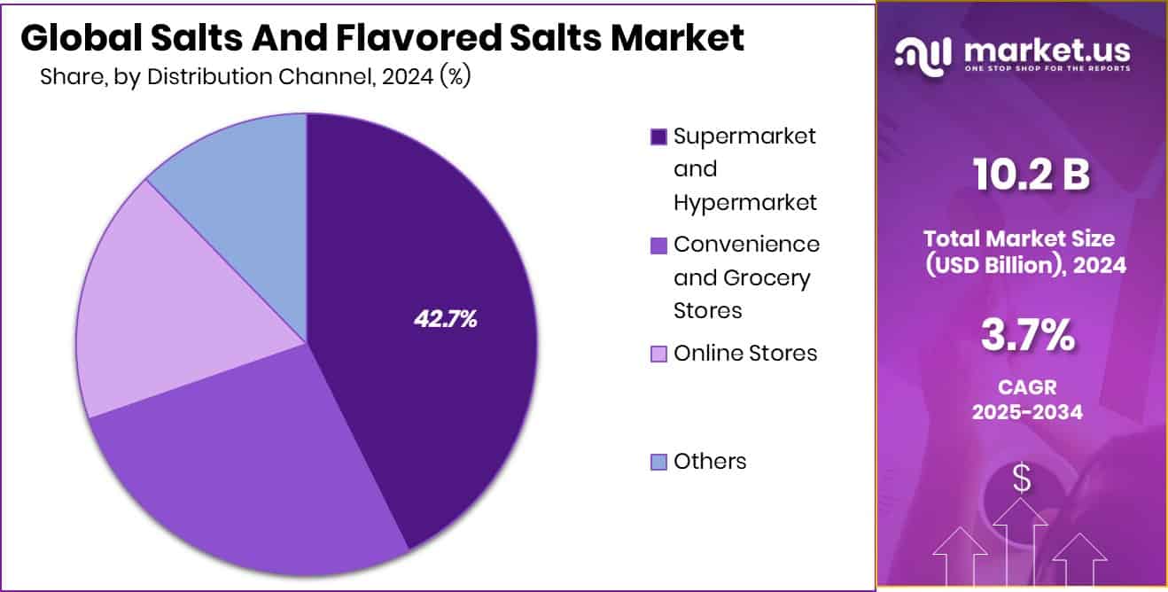 Salts And Flavored Salts Market Size, Share
