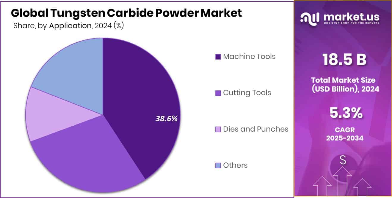 Tungsten Carbide Powder Market Size, Share