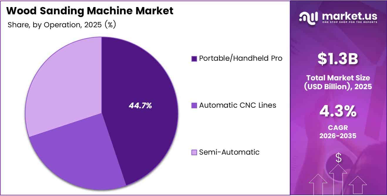 Wood Sanding Machine Market Share Analysis Chart
