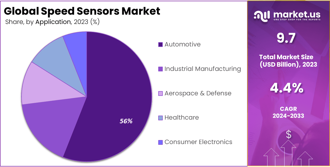 Speed Sensors Market Share