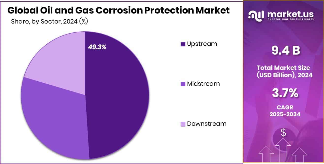 Oil and Gas Corrosion Protection Market Share
