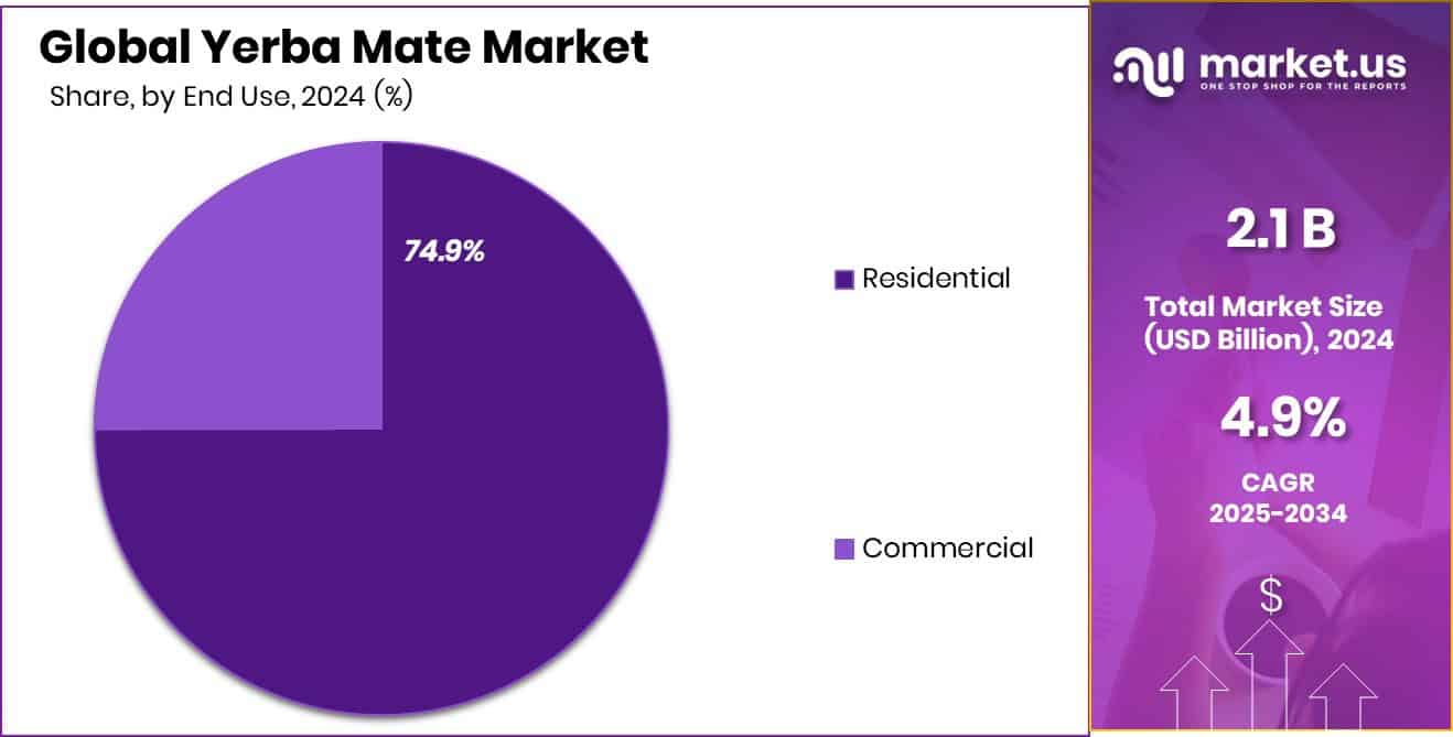 Yerba Mate Market Share
