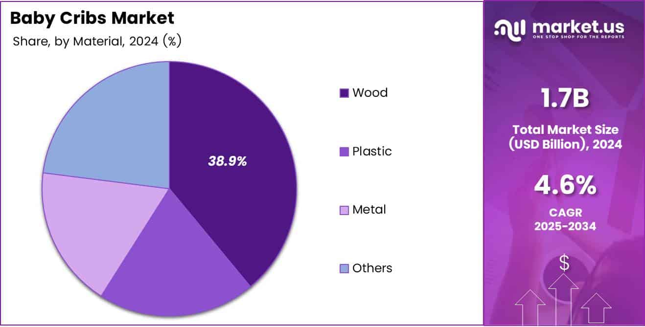 Baby Cribs Market Material Pie Chart