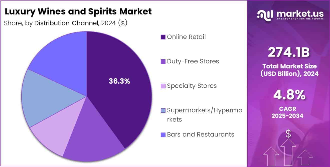 Luxury Wines and Spirits Market Distribution Channels Analysis Pie Chart
