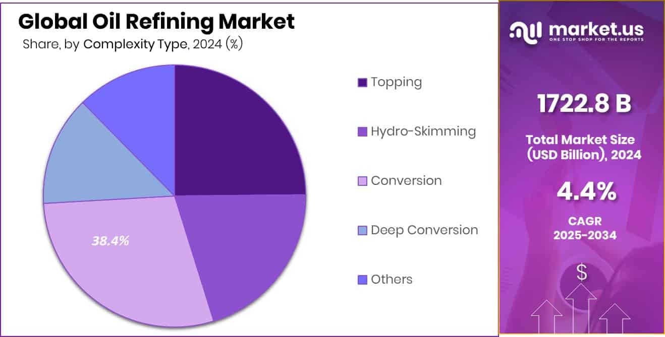 Oil Refining Market Share