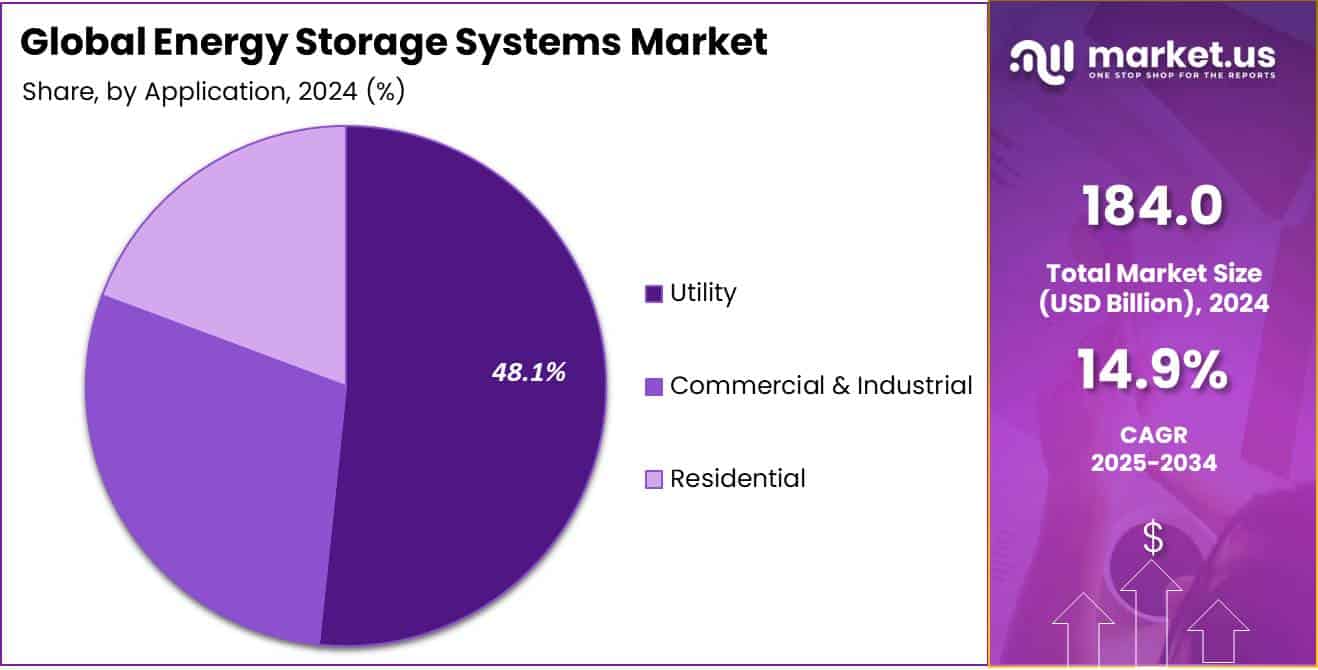 Energy Storage Systems Market Share