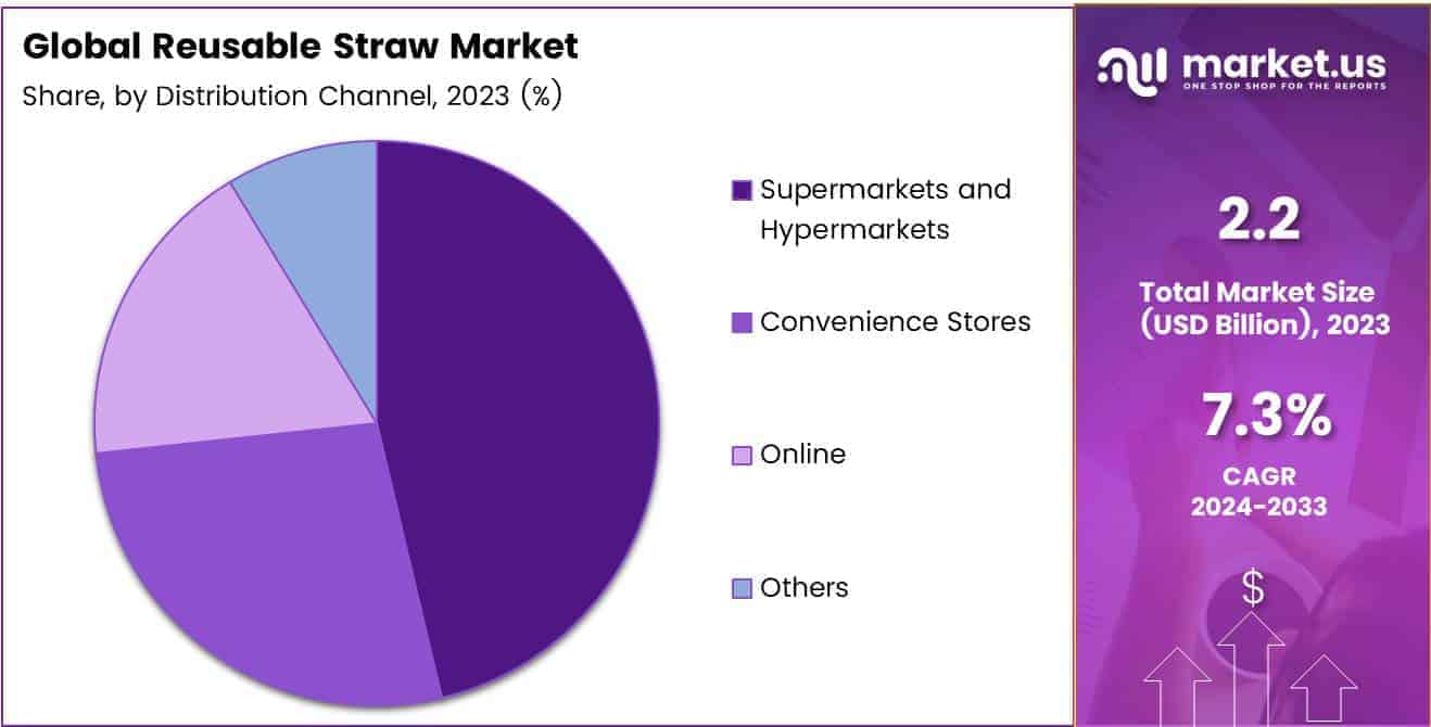 Reusable Straw Market By share