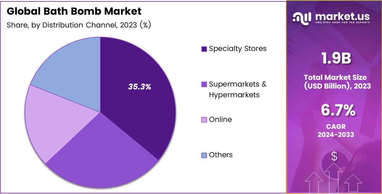 Bath Bomb Market Share