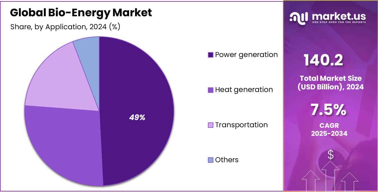 Bio-Energy Market Share