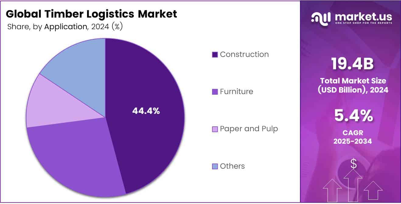 Timber Logistics Market Share Analysis Chart