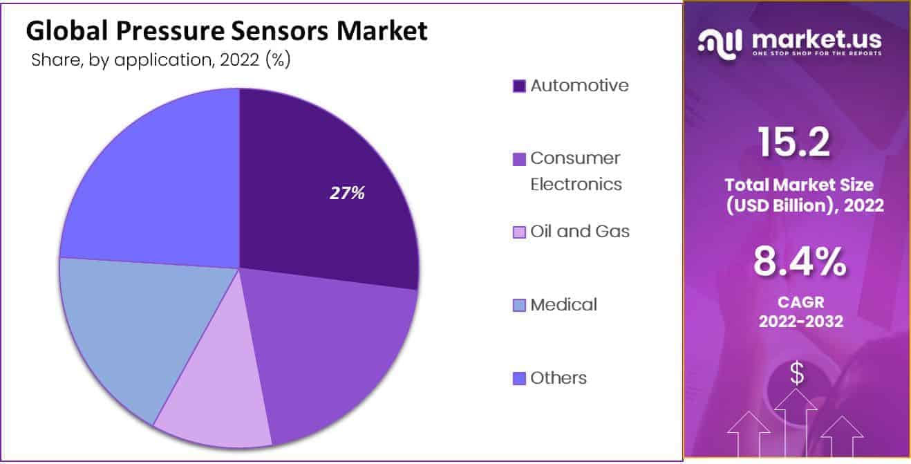 pressure sensors market share
