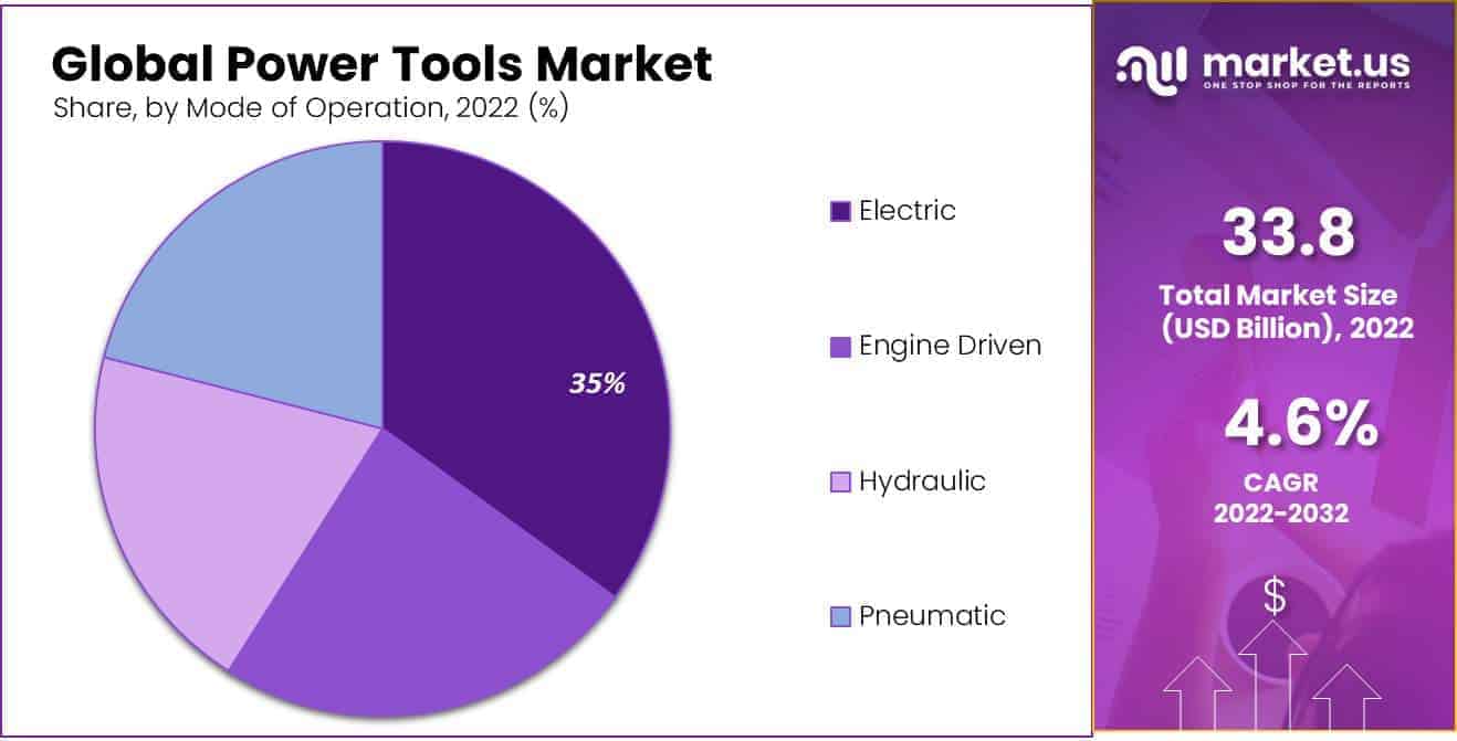 Power Tool Market by mode of operation
