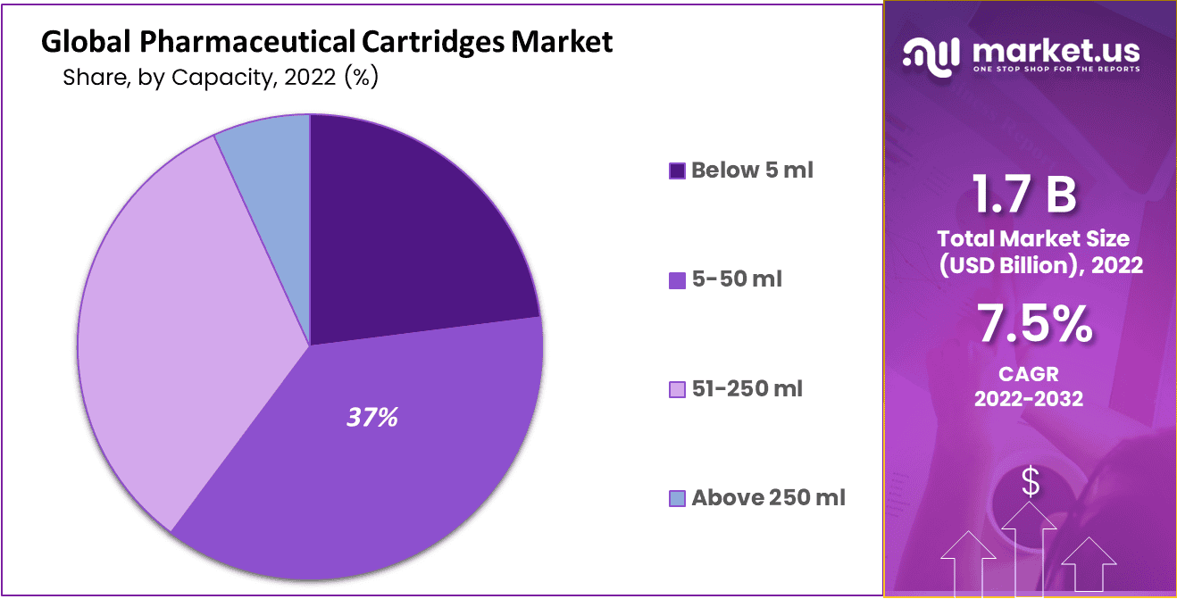 Pharmaceutical Cartridges Market
