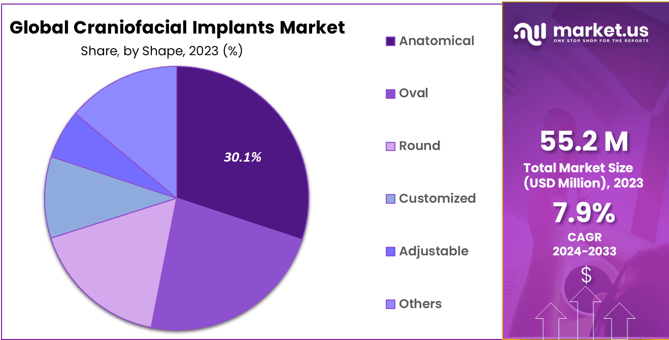 Craniofacial Implants Market Share
