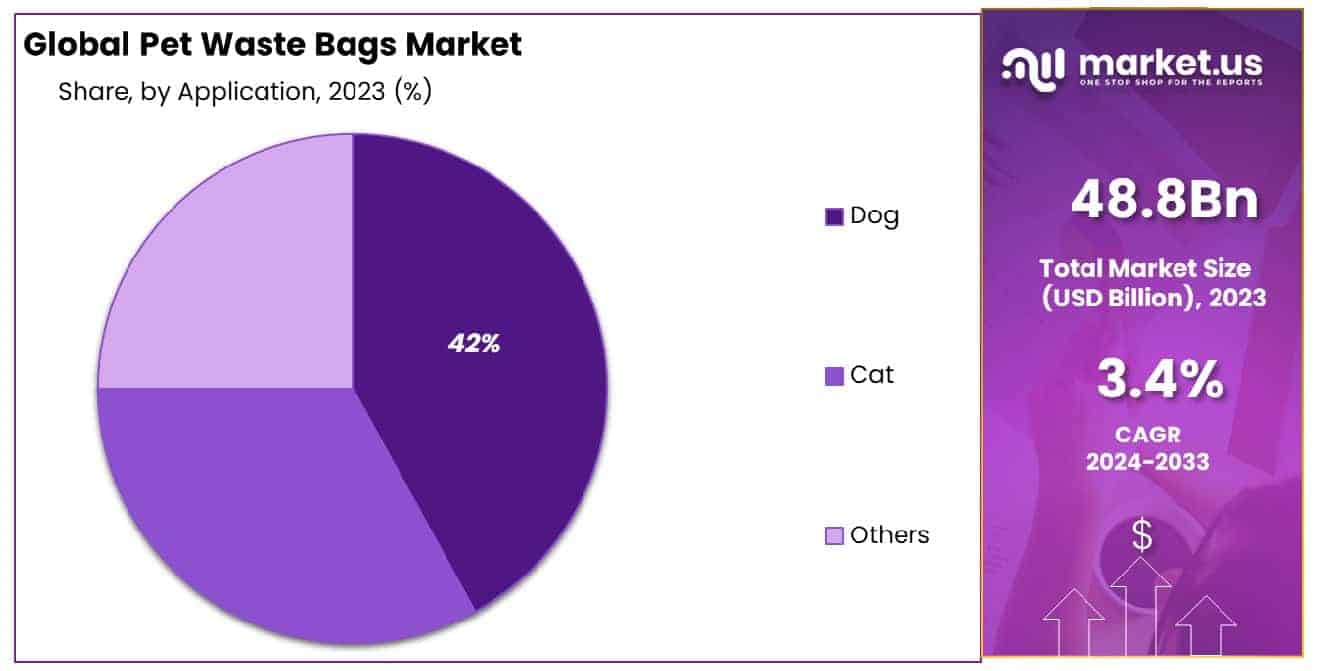Pet Waste Bags Market Share