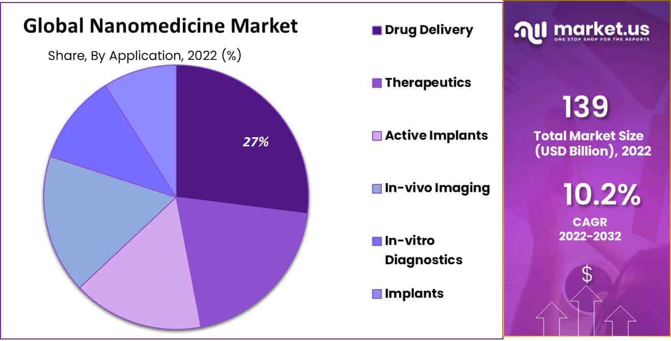 global nanomedicine market share