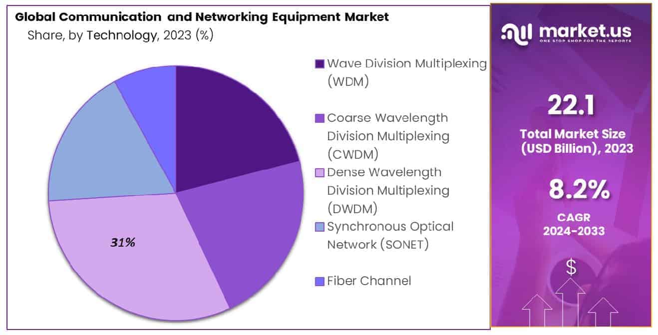 Communication and Networking Equipment Market Share